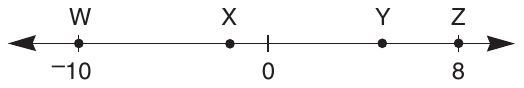 Number line with points W, X, Y and Z marked from left to right. W is at −10 and Z is at 8; a tick mark at 0 lies between X and Y. X and Y have no values given.