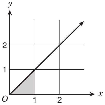 Coordinate grid with the origin O, the x-axis and y-axis each marked 1 and 2, and grid lines at 1 and 2. A straight line starts at O and rises through the grid points (1, 1) and (2, 2). The triangle under that line with corners O, (1, 0) and (1, 1) is shaded.