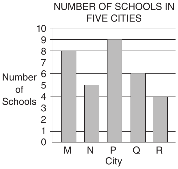 Bar graph titled "Number of Schools in Five Cities". The vertical axis, Number of Schools, runs from 0 to 10 in steps of 1; the horizontal axis is City. The bars show M 8, N 5, P 9, Q 6 and R 4 schools.