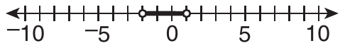 Number line from −10 to 10 with a tick at every integer, labeled at −10, −5, 0, 5 and 10. Open circles at −2 and 1, with the segment between them shaded.