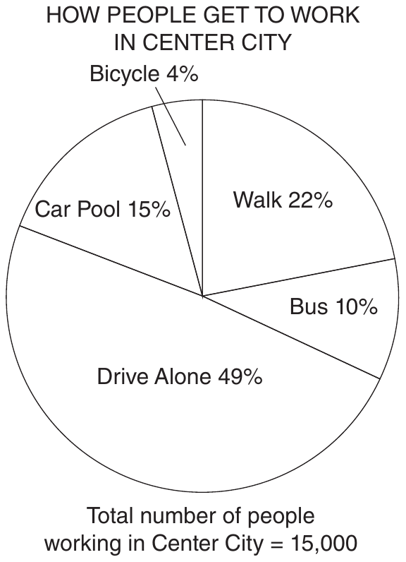 Circle graph titled "How People Get to Work in Center City": Drive Alone 49%, Walk 22%, Car Pool 15%, Bus 10%, Bicycle 4%. Below the graph: Total number of people working in Center City = 15,000.