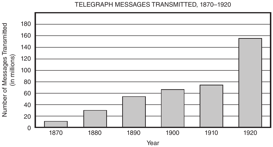 Bar graph titled “Telegraph Messages Transmitted, 1870–1920,” with the number of messages transmitted, in millions, on the vertical axis (0 to 180 in steps of 20) and the years 1870, 1880, 1890, 1900, 1910 and 1920 on the horizontal axis. The bars show about 10 million messages in 1870, 30 million in 1880, 55 million in 1890, 65 million in 1900, 75 million in 1910 and 155 million in 1920.
