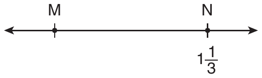 A number line with point M on the left and point N on the right. N is labeled 1 1/3; no other coordinates are marked.