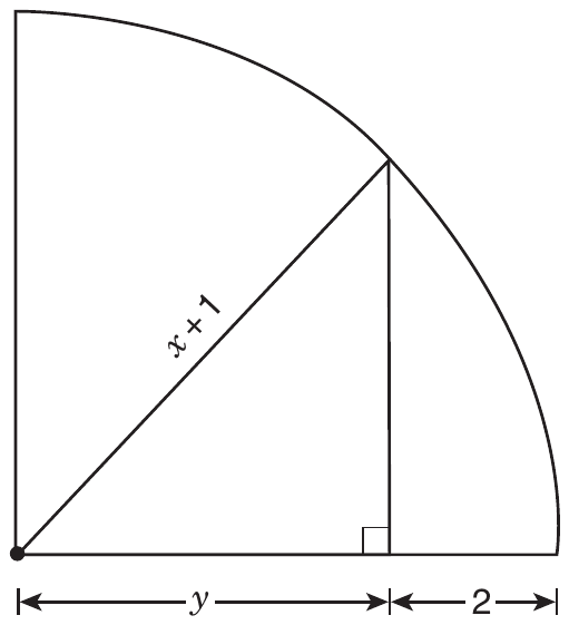 A quarter circle whose center, marked with a dot, is at the bottom left corner. A segment labeled x + 1 runs from the center to a point on the arc, and from that point a vertical segment drops to the bottom edge, meeting it at a right angle. Along the bottom edge, the part from the center to the foot of that segment is labeled y, and the part from the foot to the end of the arc is labeled 2.