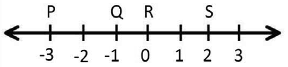 Number line from −3 to 3 with a tick at each integer. P is at −3, Q is at −1, R is at 0 and S is at 2.