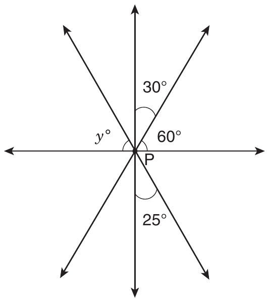 Four straight lines cross at point P: one horizontal, one vertical and two slanted. Above the horizontal line, from right to left: a 60° angle between the horizontal line and the slanted line rising to the right, a 30° angle between that line and the vertical line, an unlabeled angle between the vertical line and the slanted line rising to the left, and the angle y° between that line and the horizontal line. Below the horizontal line, a 25° angle lies between the vertical line and the slanted line falling to the right.