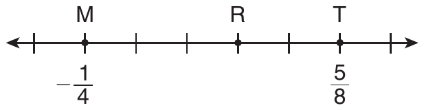 A number line with eight evenly spaced hash marks. Point M is on the second mark, labeled −1/4, and point T is on the seventh mark, labeled 5/8. Point R, with no label, is on the fifth mark, three marks to the right of M.