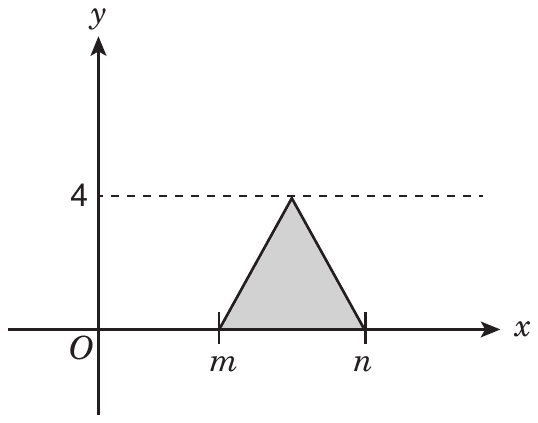 Coordinate axes with origin O. A shaded triangle stands on the x-axis: its base runs from the point marked m to the point marked n, both to the right of O, and its top vertex touches a dashed horizontal line drawn at 4 on the y-axis.