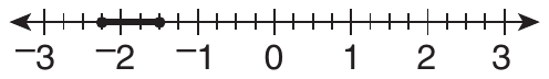 A number line from −3 to 3 marked in quarter units, with a solid segment from −2 1/4 to −1 1/2; both ends are closed dots.