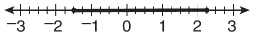 A number line from −3 to 3 marked in quarter units, with a solid segment from −1 1/2 to 2 1/4; both ends are closed dots.