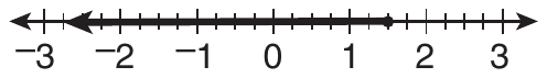 A number line from −3 to 3 marked in quarter units, with a closed dot at 1 1/2 and a solid ray from it running left past −2 1/2 to an arrowhead.