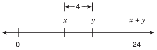 A number line with arrows at both ends and four tick marks. From left to right, the ticks are labeled 0 (below the line), x and y (above the line), and x + y (above the line) with 24 below it. A bracket above the line marks the distance from x to y as 4.