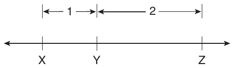 A number line with arrows at both ends and tick marks at points X, Y and Z, from left to right; Y is closer to X than to Z. Above the line, a dimension arrow from X to Y is labeled 1 and one from Y to Z is labeled 2.