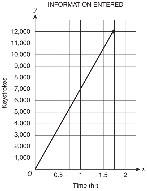 A graph titled INFORMATION ENTERED, with Time (hr) on the x-axis from 0 to 2, labeled at 0.5, 1, 1.5 and 2, with a grid line every 0.25 hour, and Keystrokes on the y-axis from 0 to 12,000, labeled and with a grid line every 1,000. The origin is labeled O. A straight line starts at the origin and rises to the right, passing through (0.5, 3,500), (1, 7,000) and (1.5, 10,500), and ends in an arrow just past 12,000.