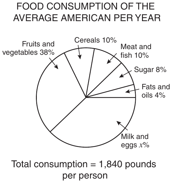 A circle graph titled FOOD CONSUMPTION OF THE AVERAGE AMERICAN PER YEAR, with six sections: Fruits and vegetables 38%, Cereals 10%, Meat and fish 10%, Sugar 8%, Fats and oils 4%, and Milk and eggs x%. Below the graph: Total consumption = 1,840 pounds per person.