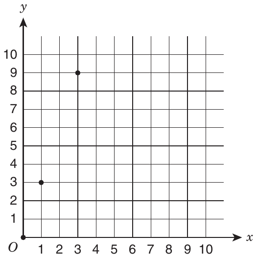 A coordinate grid with the origin O, the x-axis marked 1 through 10 and the y-axis marked 1 through 10. Points are plotted at (0, 0), (1, 3) and (3, 9).