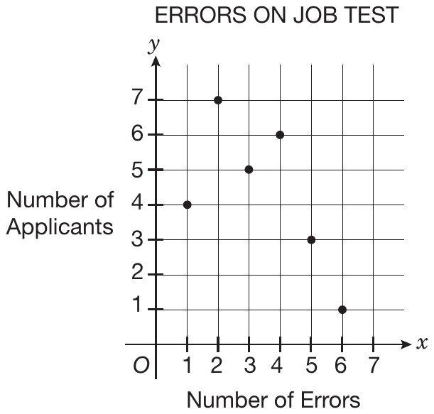 A graph titled ERRORS ON JOB TEST. The horizontal x-axis, labeled Number of Errors, is marked 1 through 7, and the vertical y-axis, labeled Number of Applicants, is marked 1 through 7, with the origin O. Points are plotted at (1, 4), (2, 7), (3, 5), (4, 6), (5, 3) and (6, 1).