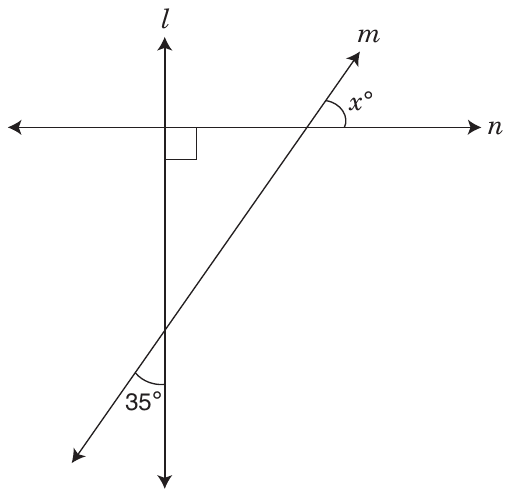 Line l is vertical and line n is horizontal, and a small square marks the right angle where they meet. Line m rises from the lower left to the upper right; it crosses line l below line n and crosses line n to the right of line l. Where m crosses l, the angle between the lower part of l and the lower-left part of m is marked 35°. Where m crosses n, the angle between the right part of n and the upper-right part of m is marked x°.