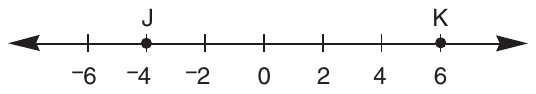 A number line with tick marks every 2 units, labeled −6, −4, −2, 0, 2, 4 and 6. Point J is the dot at −4 and point K is the dot at 6.