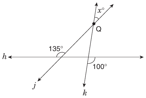 Line h is horizontal, with arrows at both ends. Line j rises from the lower left to the upper right, and line k rises steeply from the bottom, crossing line h to the right of line j; lines j and k meet at point Q above line h. Where j crosses h, the angle above h and to the left of j is marked 135°. Where k crosses h, the angle below h and to the right of k is marked 100°. At Q, the angle between the parts of lines k and j above Q is marked x°.