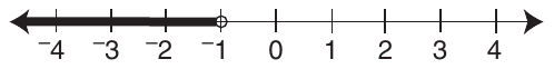 Number line from −4 to 4 with a tick at every integer. An open circle at −1, with the line shaded from −1 to the left, ending in an arrow.