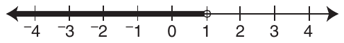 Number line from −4 to 4 with a tick at every integer. An open circle at 1, with the line shaded from 1 to the left, ending in an arrow.