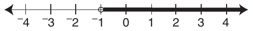 Number line from −4 to 4 with a tick at every integer. An open circle at −1, with the line shaded from −1 to the right, ending in an arrow.