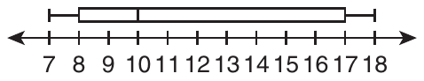 A box plot above a number line from 7 to 18 with a tick at every integer. The left whisker starts at 7, the box runs from 8 to 17 with the median line at 10, and the right whisker ends at 18.