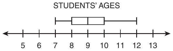 Box plot titled STUDENTS’ AGES above a number line from 5 to 13 with a tick and a label at every whole number and arrows at both ends. The left whisker starts at 7, the box runs from 8 to 10 with the median line at 9, and the right whisker ends at 12.