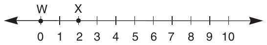 A number line from 0 to 10 with a tick and a label at every whole number and arrows at both ends. Point W is marked with a dot at 0, and point X is marked with a dot at 2.