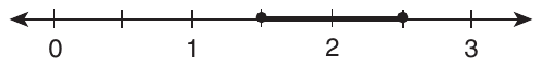 Number line from 0 to 3 with a tick every half unit, labeled at 0, 1, 2 and 3. Shaded from the tick halfway between 1 and 2 to the tick halfway between 2 and 3, with closed dots at both ends.