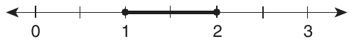 Number line from 0 to 3 with a tick every half unit, labeled at 0, 1, 2 and 3. Shaded from 1 to 2, with closed dots at both ends.