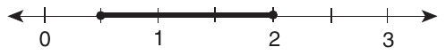 Number line from 0 to 3 with a tick every half unit, labeled at 0, 1, 2 and 3. Shaded from the tick halfway between 0 and 1 to 2, with closed dots at both ends.