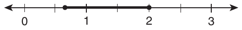 Number line from 0 to 3 with a tick every half unit, labeled at 0, 1, 2 and 3. Shaded from a closed dot between the tick halfway between 0 and 1 and the tick at 1, about two-thirds of the way from 0 to 1, to a closed dot at 2.