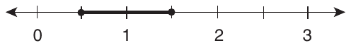 Number line from 0 to 3 with a tick every half unit, labeled at 0, 1, 2 and 3. The line is shaded from the unlabeled tick halfway between 0 and 1 to the unlabeled tick halfway between 1 and 2, with closed dots at both ends.