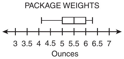 Box plot titled PACKAGE WEIGHTS above a number line labeled Ounces, from 3 to 7 with arrows at both ends and a labeled tick every 0.5. The left whisker starts at about 4.1, the box runs from 5 to 6 with the median line at 5.5, and the right whisker ends at about 6.3.