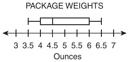 Box plot titled PACKAGE WEIGHTS above a number line labeled Ounces, from 3 to 7 with arrows at both ends and a labeled tick every 0.5. The left whisker starts at 3.5, the box runs from 4 to 6 with the median line at 4.5, and the right whisker ends at 6.5.