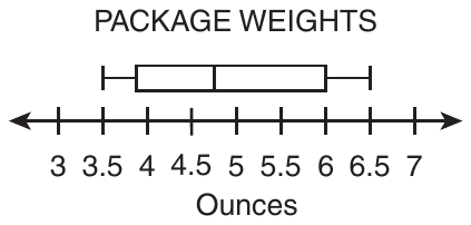 Box plot titled PACKAGE WEIGHTS above a number line labeled Ounces, from 3 to 7 with arrows at both ends and a labeled tick every 0.5. The left whisker starts at 3.5, the box runs from about 3.9, just left of 4, to 6, with the median line halfway between 4.5 and 5, and the right whisker ends at 6.5.
