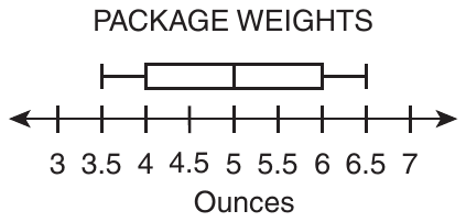 Box plot titled PACKAGE WEIGHTS above a number line labeled Ounces, from 3 to 7 with arrows at both ends and a labeled tick every 0.5. The left whisker starts at 3.5, the box runs from 4 to 6 with the median line at 5, and the right whisker ends at 6.5.