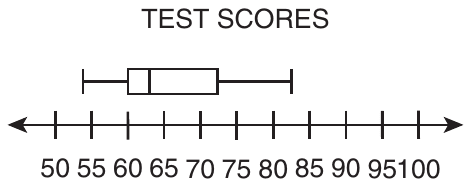 Box plot titled TEST SCORES above a number line from 50 to 100 with arrows at both ends and a labeled tick every 5. The left whisker starts at about 54, the box runs from 60 to about 72 with the median line at about 63, and the right whisker ends at about 82.5, halfway between 80 and 85.