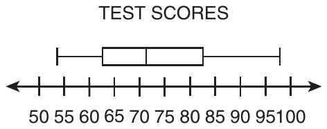 Box plot titled TEST SCORES above a number line from 50 to 100 with arrows at both ends and a labeled tick every 5. The left whisker starts at about 54, the box runs from about 62.5 to about 82.5 with the median line at about 71, and the right whisker ends at about 98.