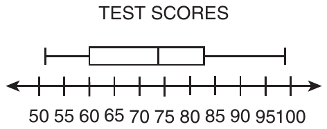 Box plot titled TEST SCORES above a number line from 50 to 100 with arrows at both ends and a labeled tick every 5. The left whisker starts at about 51, the box runs from 60 to about 83 with the median line at about 74, and the right whisker ends at about 99.