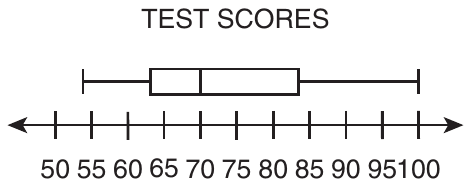 Box plot titled TEST SCORES above a number line from 50 to 100 with arrows at both ends and a labeled tick every 5. The left whisker starts at about 54, the box runs from about 63 to about 83.5 with the median line at 70, and the right whisker ends at 100.