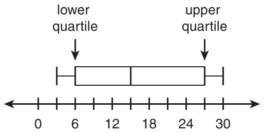 The same box plot, with an arrow labeled lower quartile pointing down to the left edge of the box, at 6, and an arrow labeled upper quartile pointing down to the right edge of the box, at the unlabeled tick for 27.