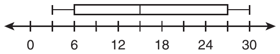 Box plot above a number line with arrows at both ends, a tick every 3 units from 0 to 30, and labels at 0, 6, 12, 18, 24 and 30. The left whisker starts at 3, the box runs from 6 to the unlabeled tick for 27 with the median line at 15, and the right whisker ends at 30.
