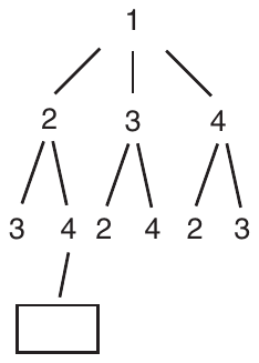 A partial tree diagram. The top number, 1, branches down to 2, 3, and 4. Below 2 are 3 and 4, below 3 are 2 and 4, and below 4 are 2 and 3. The 4 under the 2 has one branch leading down to an empty box.