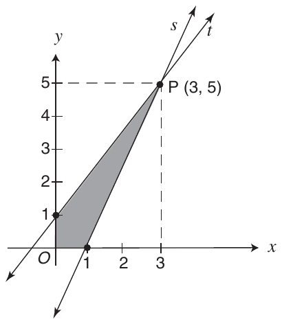 A coordinate grid with the origin O, the x-axis marked 1, 2, and 3, and the y-axis marked 1 through 5. Line t passes through the point (0, 1) and line s passes through the point (1, 0); they intersect at P (3, 5), and dashed lines run from P across to 5 on the y-axis and down to 3 on the x-axis. The shaded region is the four-sided figure with vertices O, (0, 1), P (3, 5), and (1, 0).