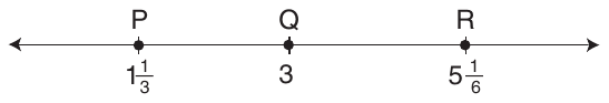A number line with arrows at both ends and three points marked on it. From left to right, point P is at 1 1/3, point Q is at 3, and point R is at 5 1/6.