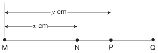 Points M, N, P and Q, each marked with a dot, lie in that order from left to right on a line. A dimension arrow from M to N is labeled x cm, and a longer dimension arrow from M to P is labeled y cm. No lengths are marked for NP, PQ or MQ.