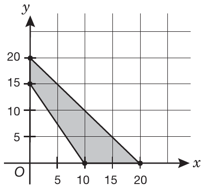 A coordinate grid with origin O, the x-axis and y-axis each marked 5, 10, 15 and 20, and grid lines every 5 units. One line segment joins the points (0, 20) and (20, 0), and another joins (0, 15) and (10, 0); all four points are marked with dots. The region between the two segments, with corners at (0, 15), (0, 20), (20, 0) and (10, 0), is shaded.